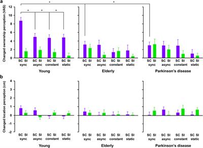 Aging, not Parkinson’s disease, decreases a recalibration of body ownership caused by vision-respiratory interaction